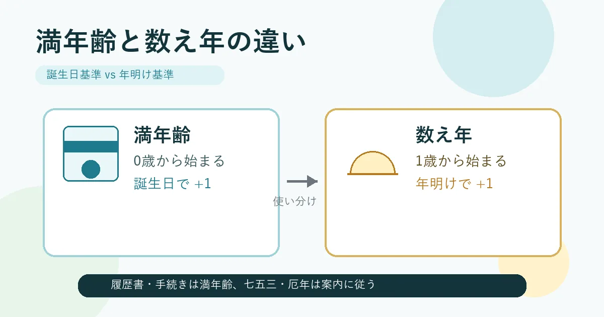満年齢と数え年の違いを比較するカレンダー図